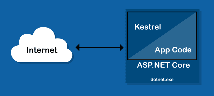 Diagram showing architecture of standalone kestrel.