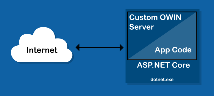 Diagram showing architecture of custom OWIN server.