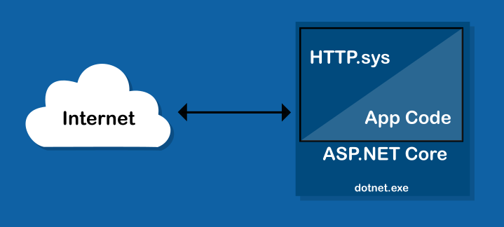 Diagram showing architecture of HTTP.sys.