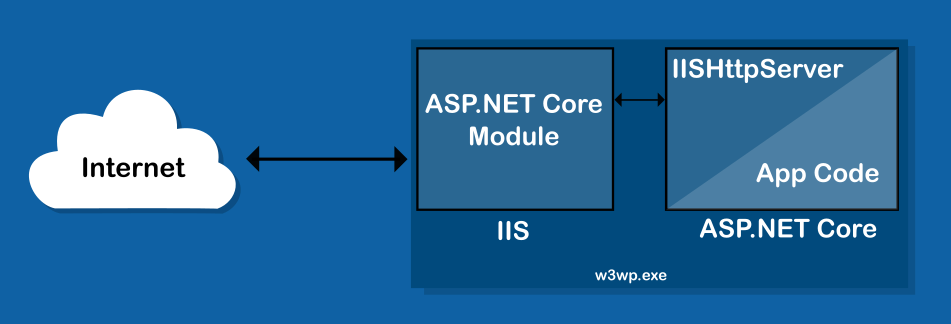 Diagram showing architecture of in-process IIS.