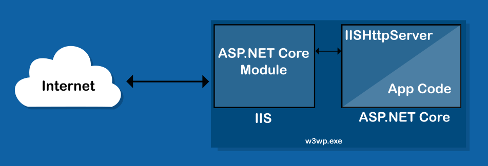 Jim Buck Demystifying The Asp Net Core Request Pipeline Part