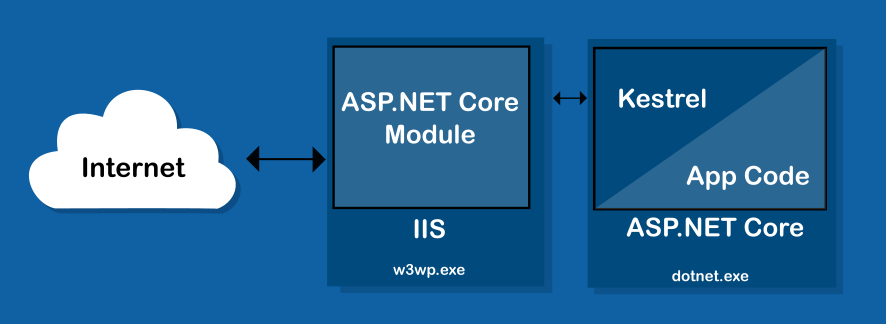 Diagram showing architecture of out-of-process IIS with Kestrel.