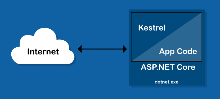 Diagram showing architecture of standalone kestrel.