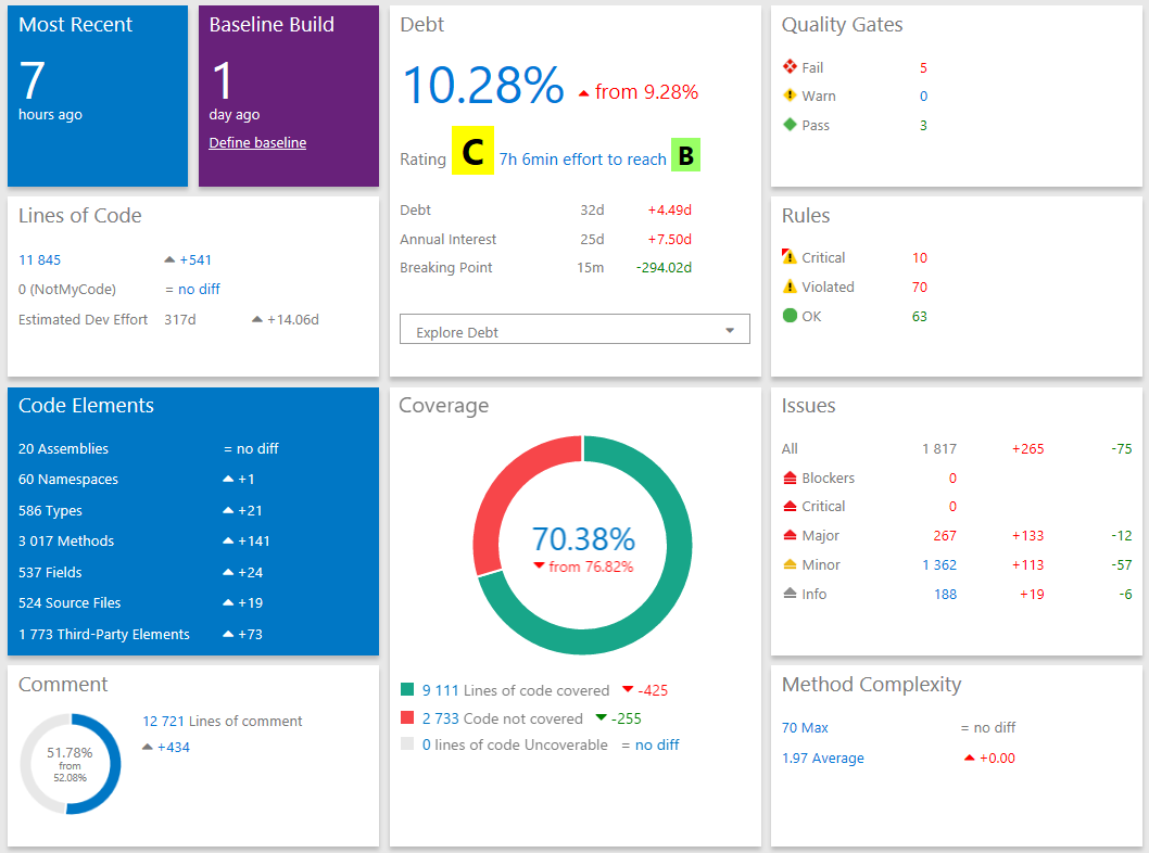 Screenshot of the NDepend dashboard inside Azure DevOps.