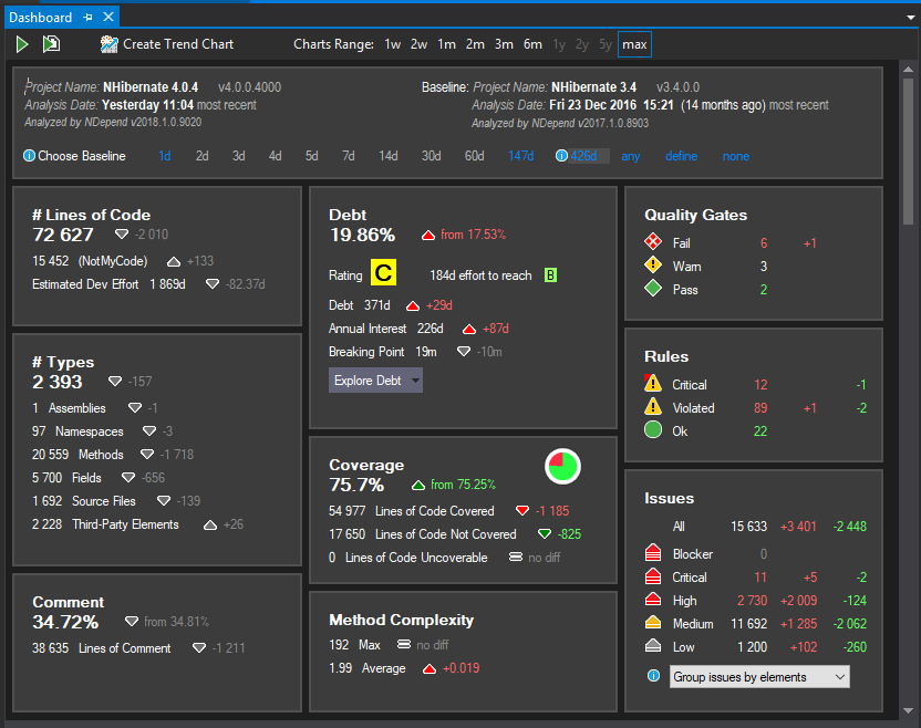 Screenshot of NDepend's tech debt estimates inside of Visual Studio.